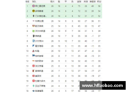 开云真人官方网站德甲最新积分榜：勒沃库森4_0大胜领跑，拜仁2_1紧追其后，斯图加特表现抢眼